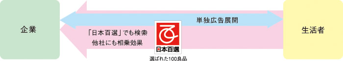 「日本百選」が付加キーワードとなり、良質のお客さまを効率的に誘導できます。